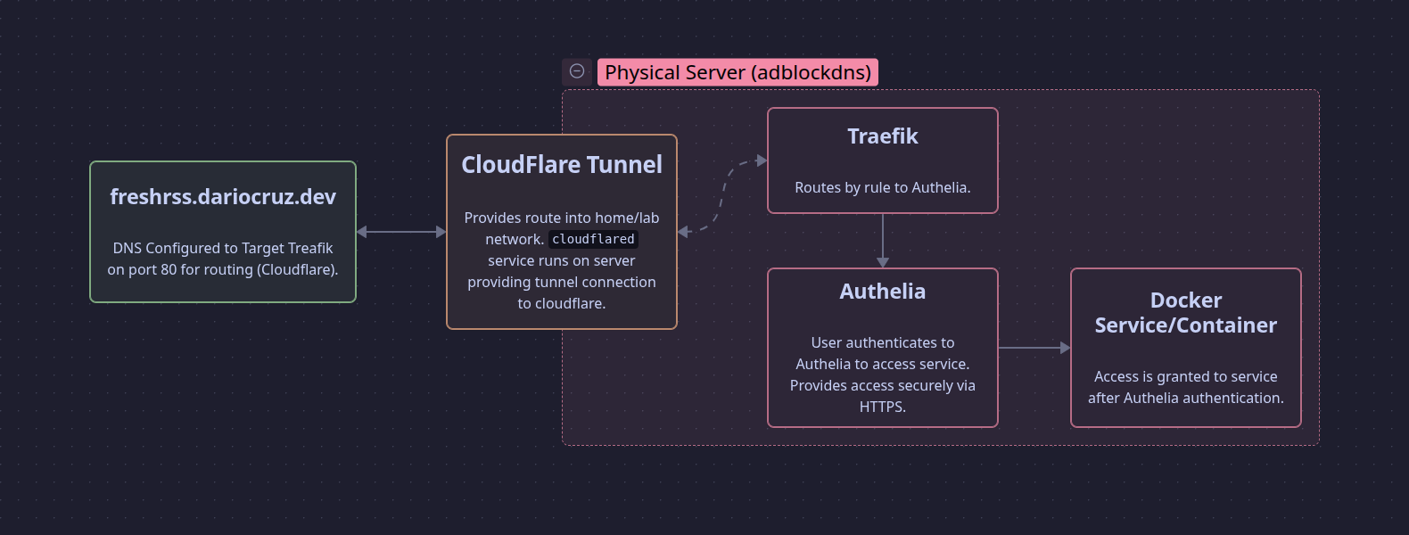 Title card for the blog post: Exposing Services using Cloudflare Tunnels